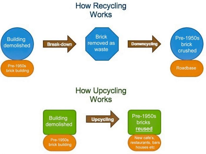 recycling vs upcycling for reuse